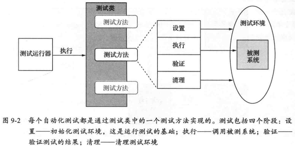 自動化測試的結構