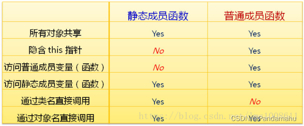 C++ 静态成员变量与静态成员函数