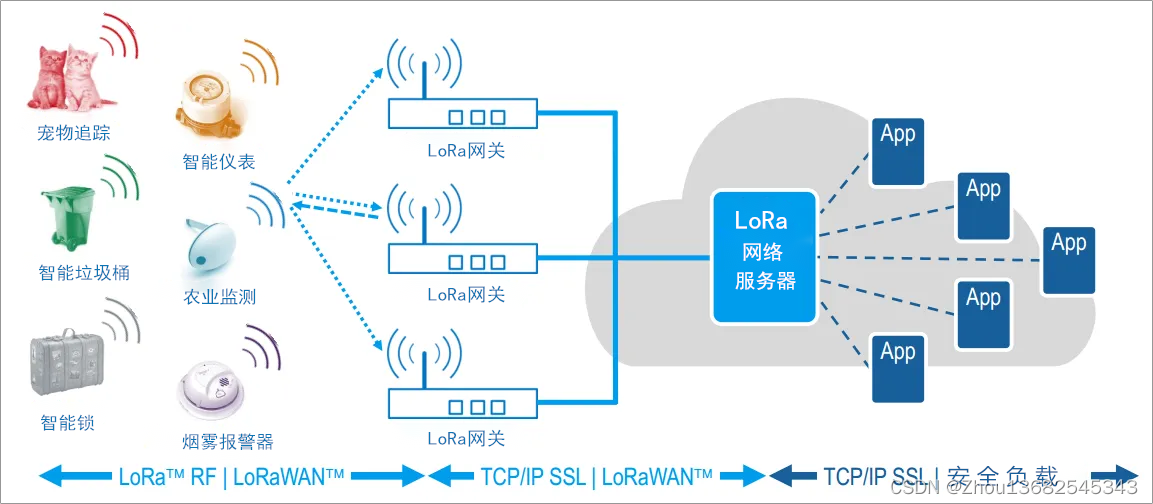 ASR6500S低功耗LoRa+射频前端LPWAN应用芯片