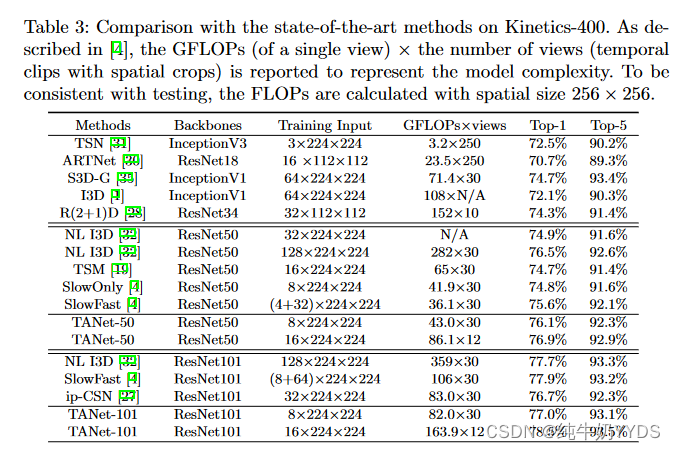 表3为在Dynamics - 400上与现有方法的比较。如文献[ 4 ]所述，GFLOPs (单一的观点) ×视图数(带有空间作物的时间片段)被用来表示模型的复杂度。为了与测试保持一致，FLOPs的计算空间大小为256 × 256