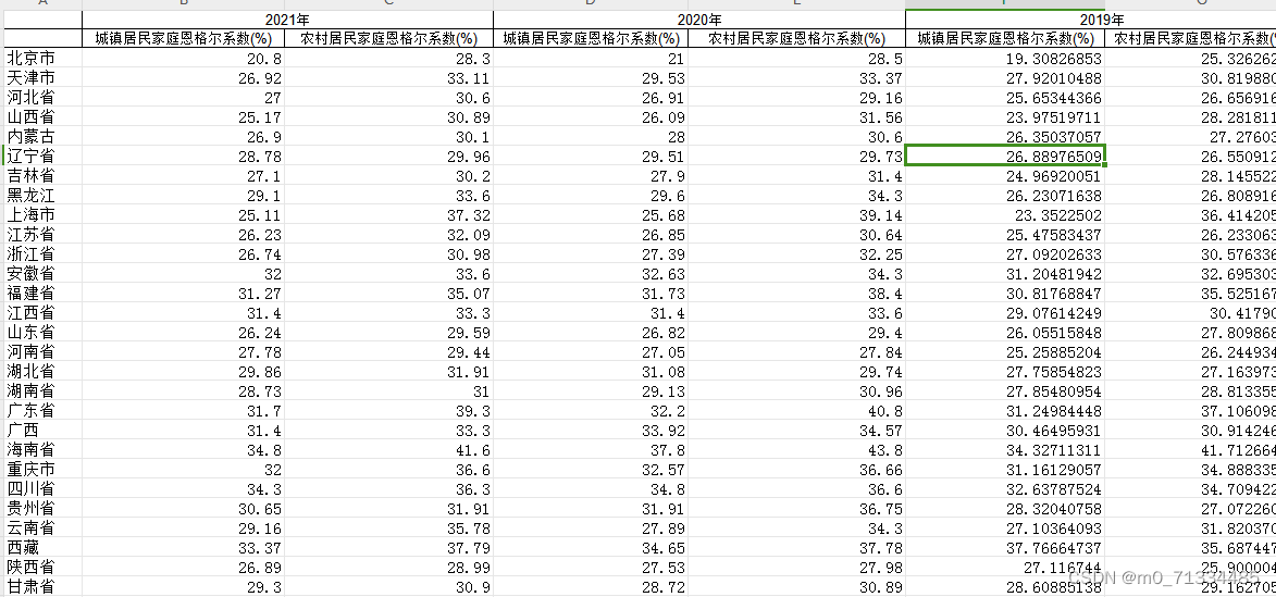 1978-2021年全国各省城镇与农村恩格尔系数数据