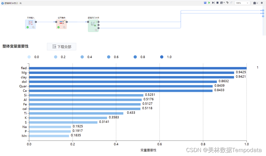 Data analysis and processing