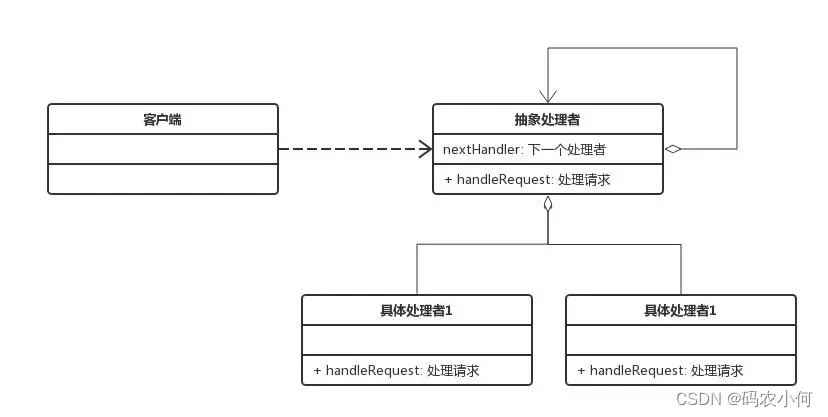 软件工程(十五) 行为型设计模式(一)