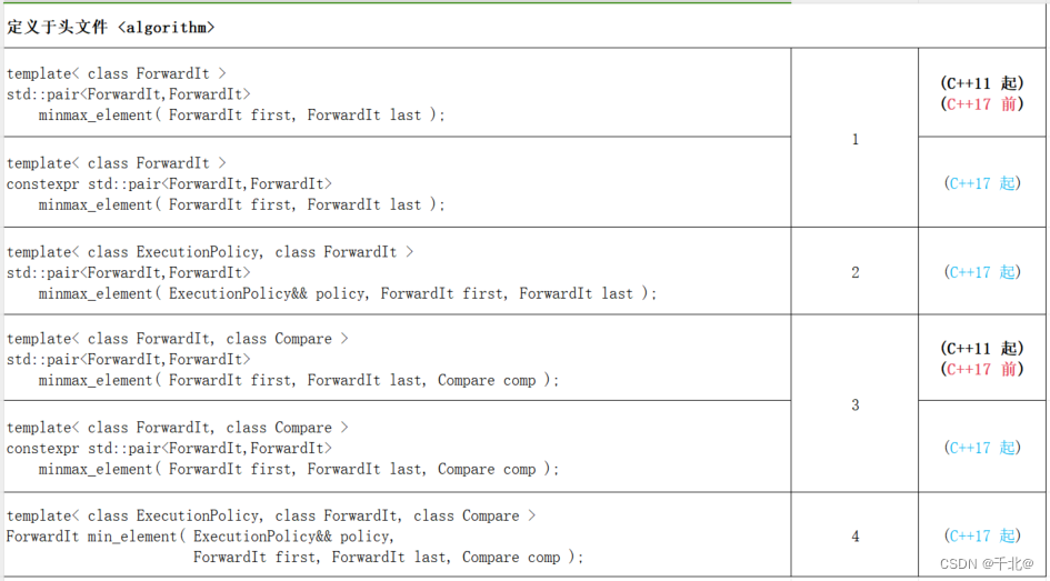 【C++ std::max_element  std::min_element  std::minmax_element】