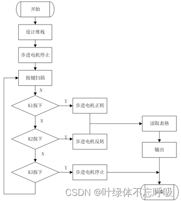 基于单片机步进电机控制器设计（正转反转指示灯挡位）