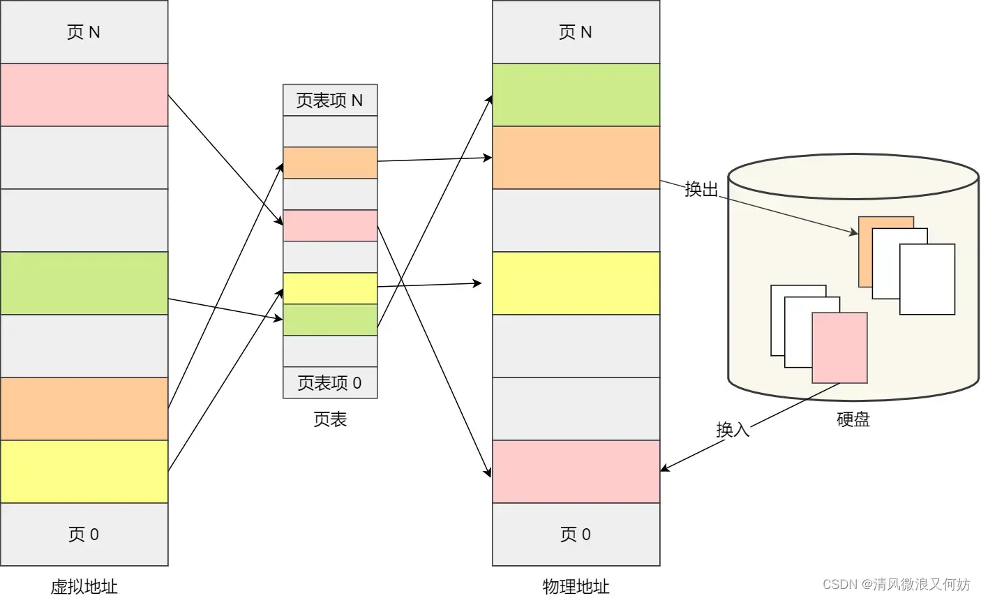 [外链图片转存失败,源站可能有防盗链机制,建议将图片保存下来直接上传(img-cPuGtIsE-1692606697225)(https://cdn.xiaolincoding.com/gh/xiaolincoder/ImageHost/%E6%93%8D%E4%BD%9C%E7%B3%BB%E7%BB%9F/%E4%BA%92%E6%96%A5%E4%B8%8E%E5%90%8C%E6%AD%A5/4-%E5%86%85%E5%AD%98%E4%BA%A4%E6%8D%A2.jpg)]