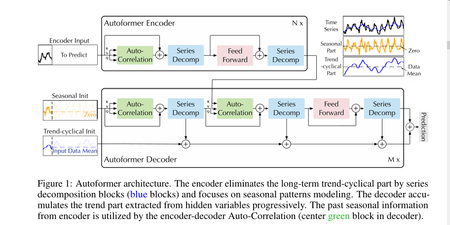 Transformer的理解与代码实现—Autoformer文献阅读_transformer模型与autoformer模型对比学习-CSDN博客