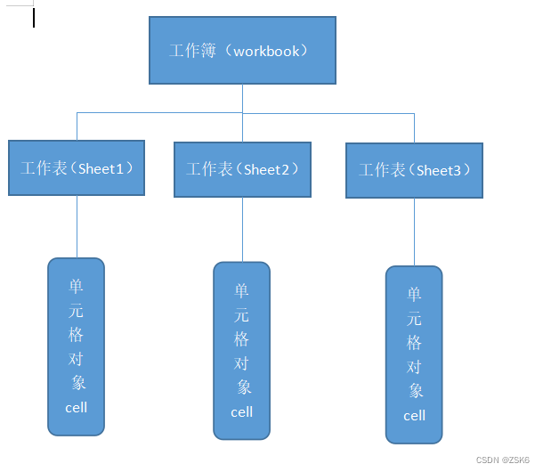 SheetJS的通用电子表格对象简介和使用