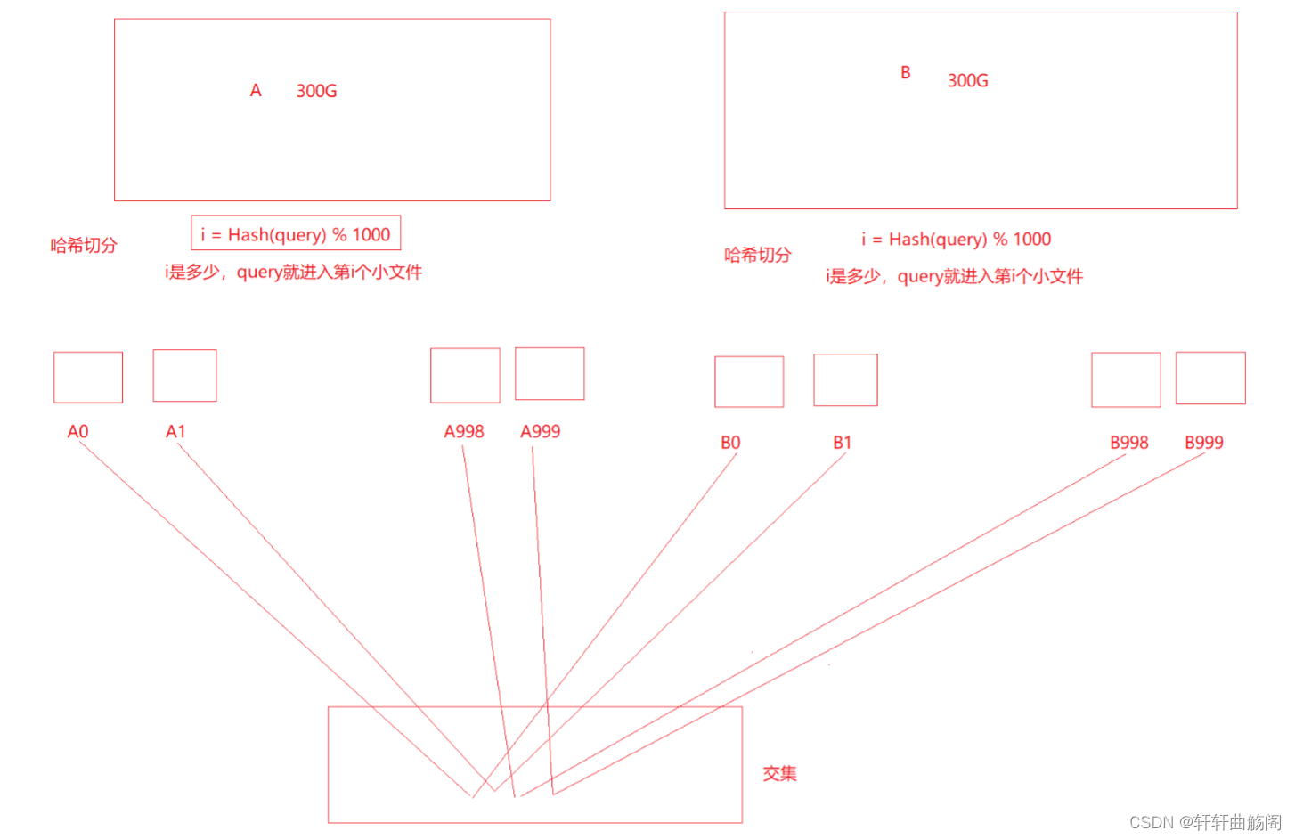 数据结构——哈希