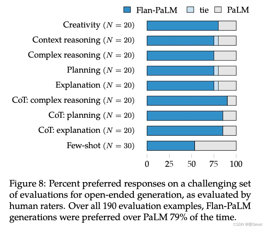 【LLM系列之FLAN-T5/PaLM】Scaling Instruction-Finetuned Language Models