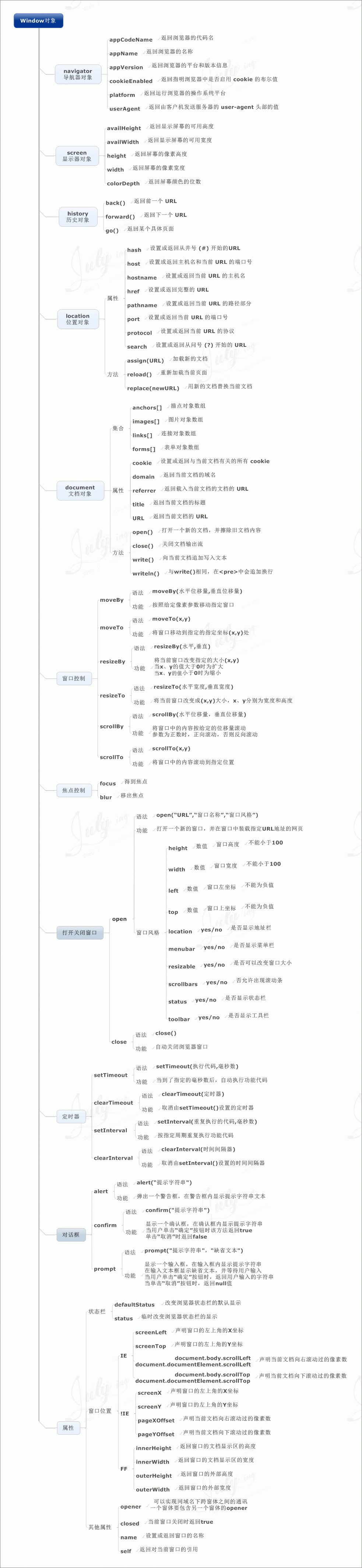 Javascript 基础知识学习