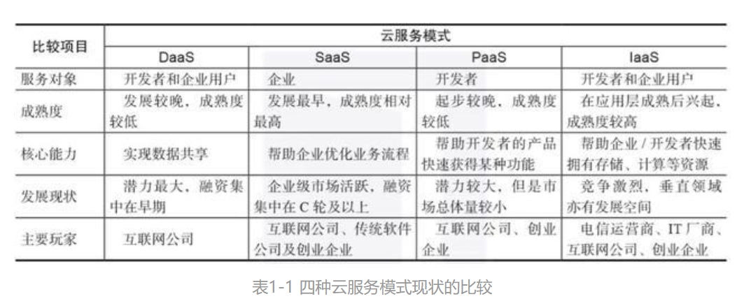 IaaS、PaaS、SaaS、DaaS的区别与联系
