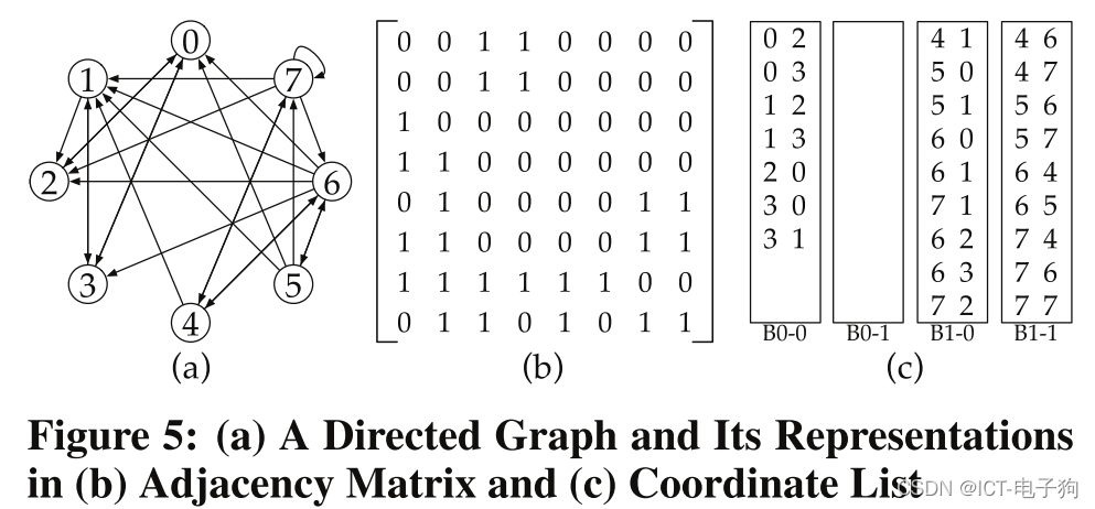 GraphR: Accelerating Graph Processing Using ReRAM(论文翻译 HPCA2018)_稀疏行压缩 ...