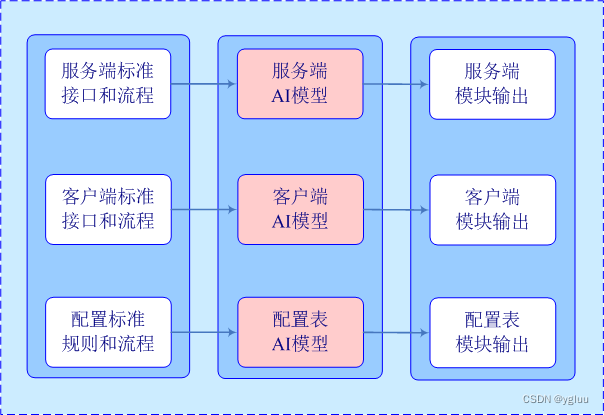 游戏工厂：AICG/ChatGPT与流程式游戏开发（码客 卢益贵）