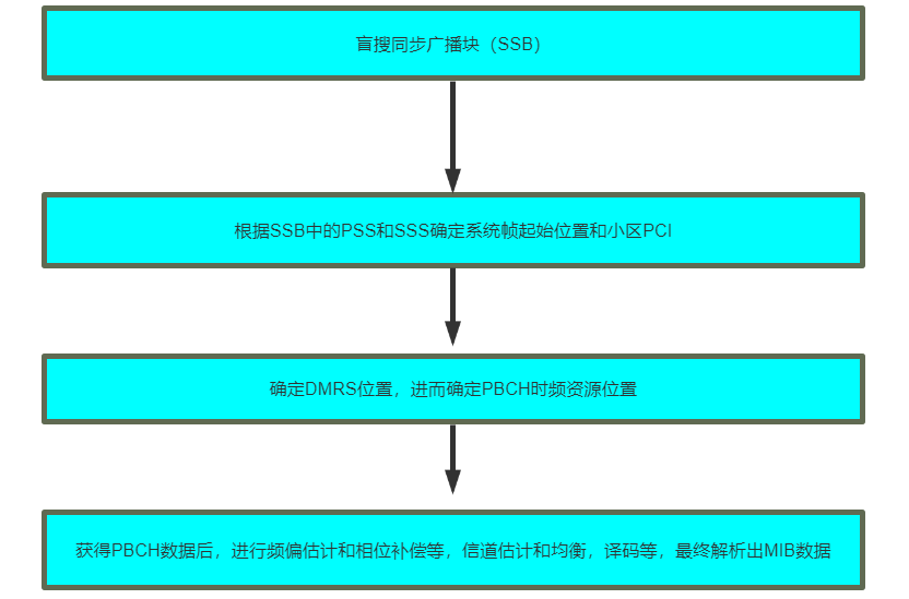 5G 接入设计(PSS,SSS,PBCH)「建议收藏」