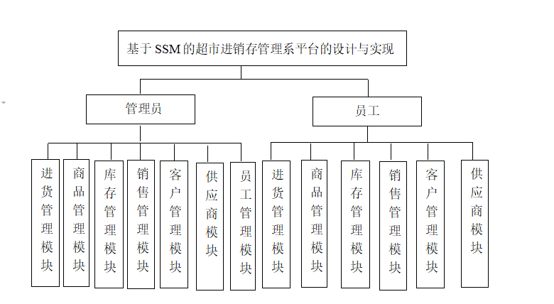 基于ssm框架的超市进销存管理系统