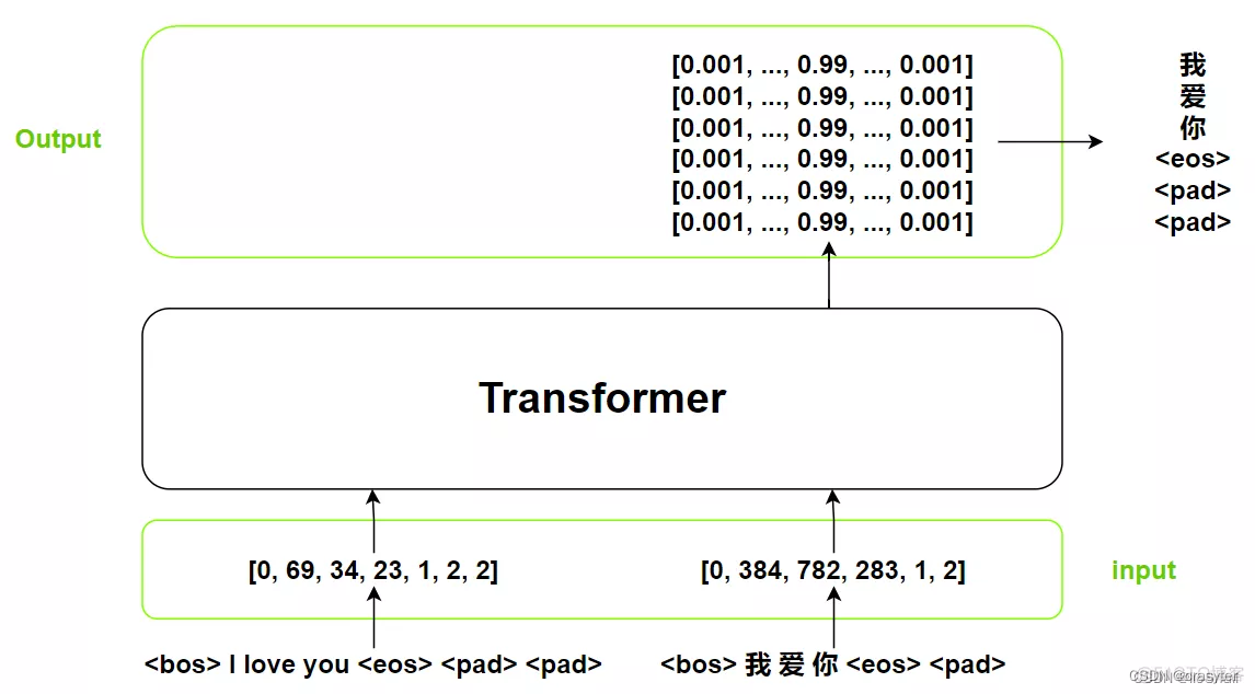 Transformer网络