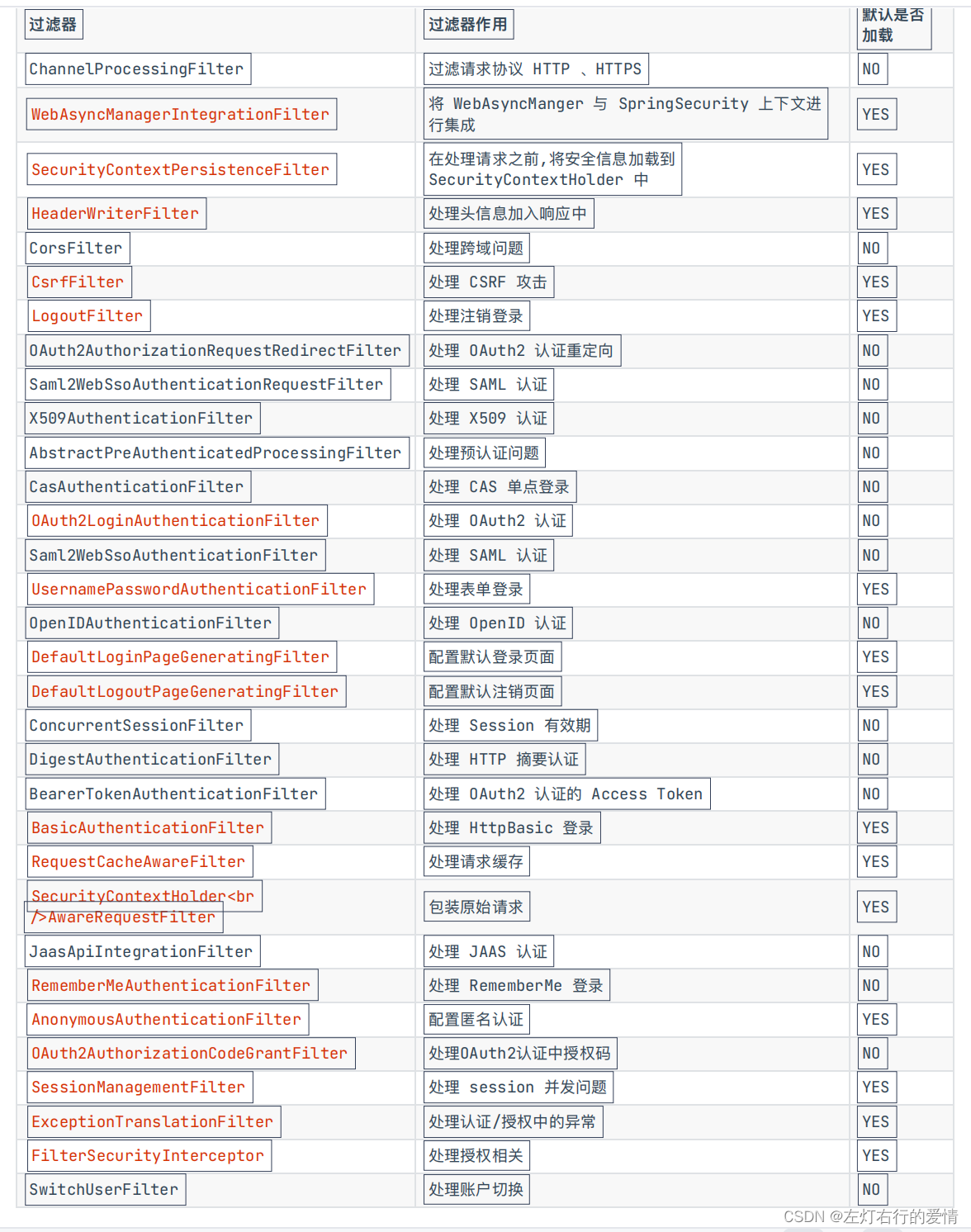 SpringSecurity（一）：权限管理设计与实现(官文英解+源码调试+基本环境搭建）