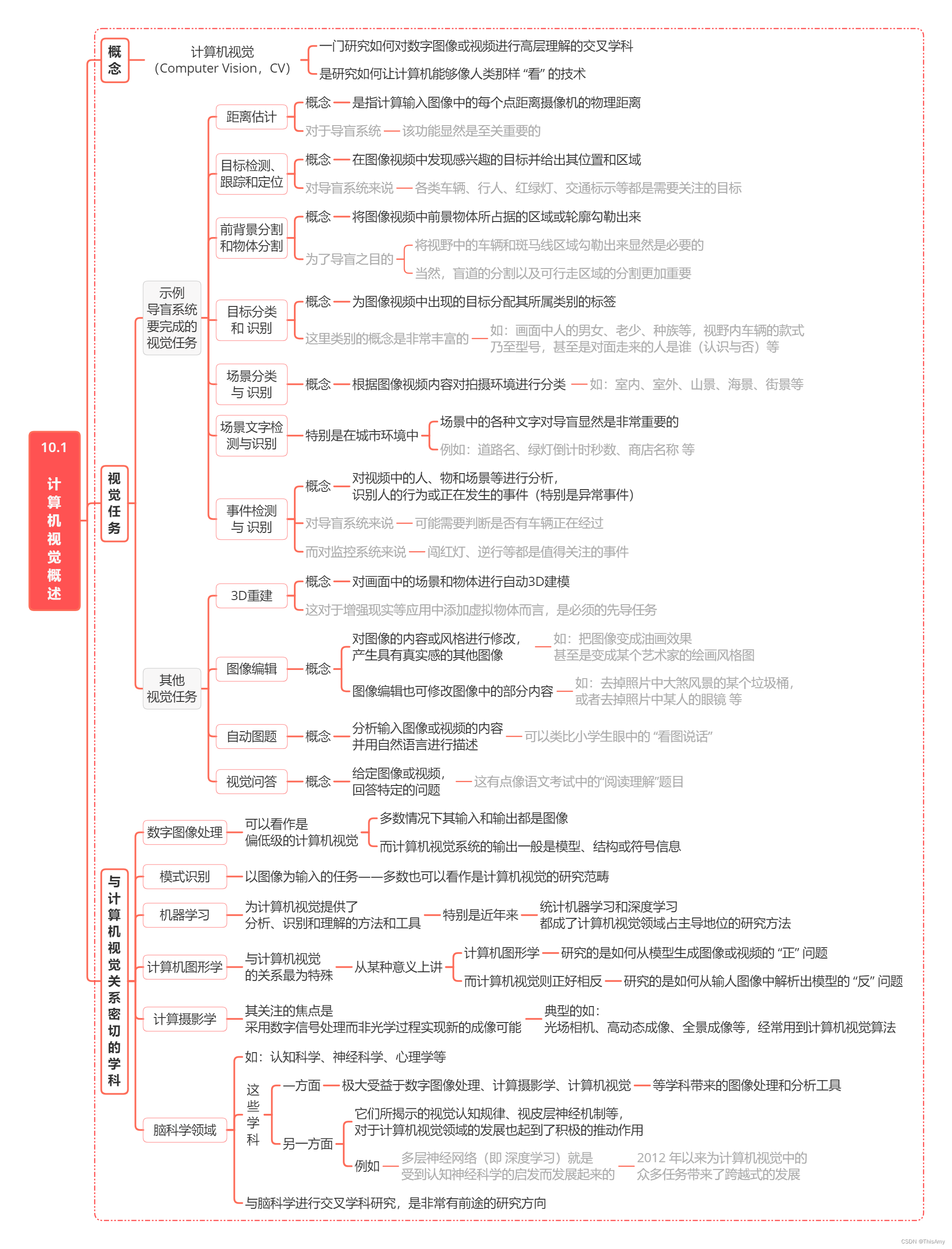 10.1 计算机视觉概述