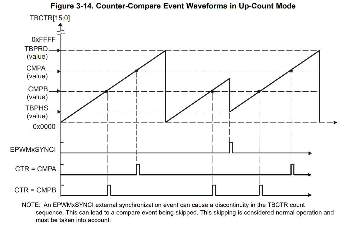 TI F28335 EPWM初始化总结（以产生10K互补输出占空比50的波形为实例）_epwm1regs.cmpa.half.cmpaCSDN博客