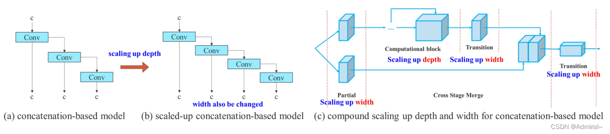 图3：基于concatenation的模型的缩放。从(a)到(b)，我们观察到，当对基于concatenation的模型进行深度缩放时，一个计算块的输出宽度也会增加。这一现象将导致后续传输层的输入宽度增加。因此，我们提出（c），即在对基于concatenation的模型进行模型缩放时，只需要对计算块中的深度进行缩放，而对传输层的其余部分进行相应的宽度缩放。