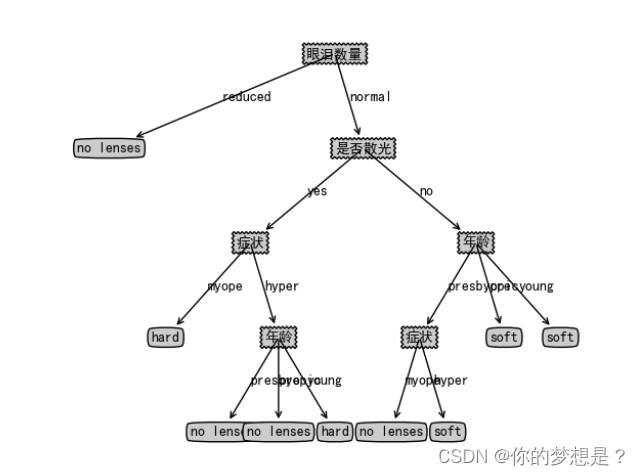 [外链图片转存失败,源站可能有防盗链机制,建议将图片保存下来直接上传(img-XPtauIym-1689583000176)(D:\学习资料\机器学习实战\决策树算法\截图\预测眼镜类型的决策树.png)]