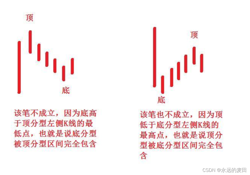 缠论线段的划分