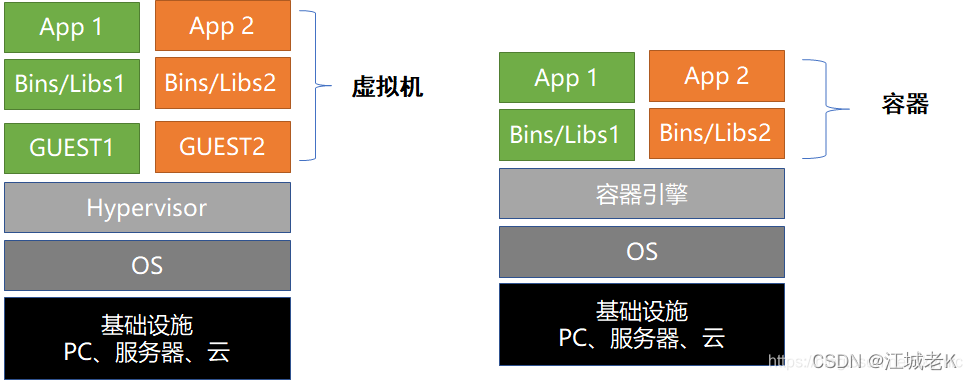 LXC是什么、什么是docker、docker产生的背景