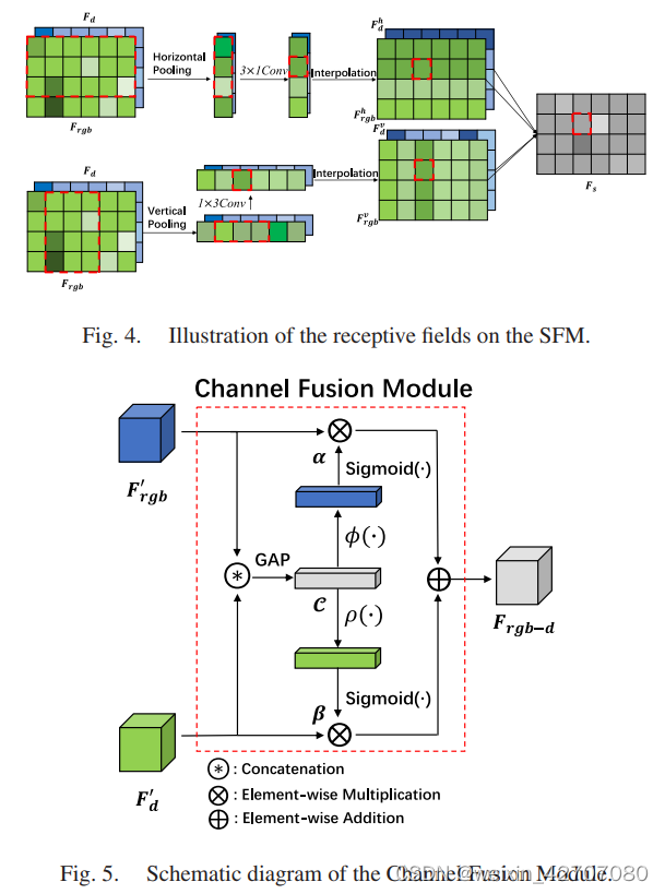多模态融合方法总结_mmtm multimodal transfer module for cnn fusion[CSDN博客