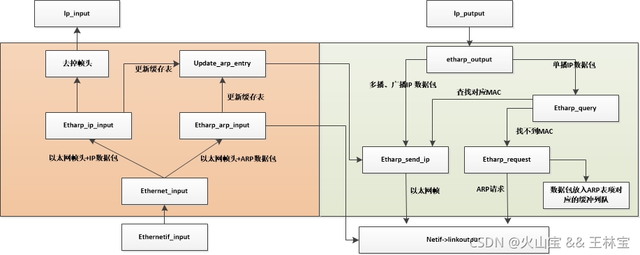 ARP流程图