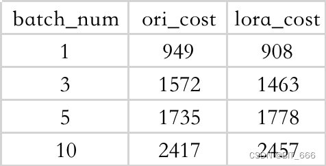 LLM - model batch generate 生成文本