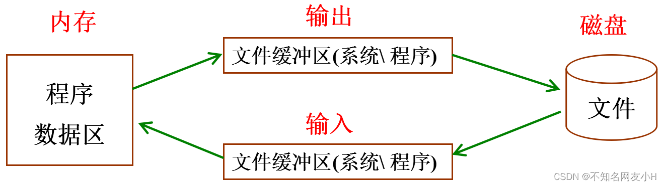 「C/C++」 标准文件操作大全