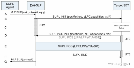 Network Initiated ULP工作流程