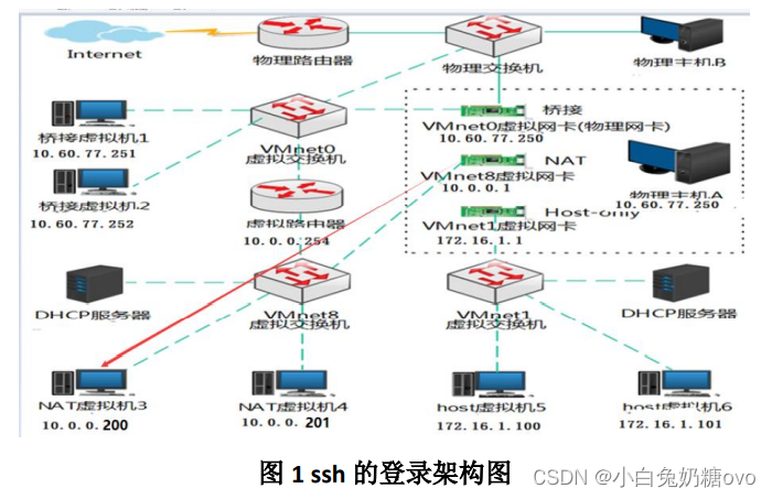 ssh登录架构图