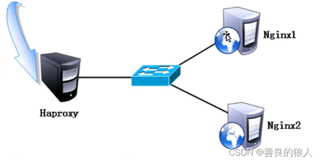Haproxy搭建负载均衡