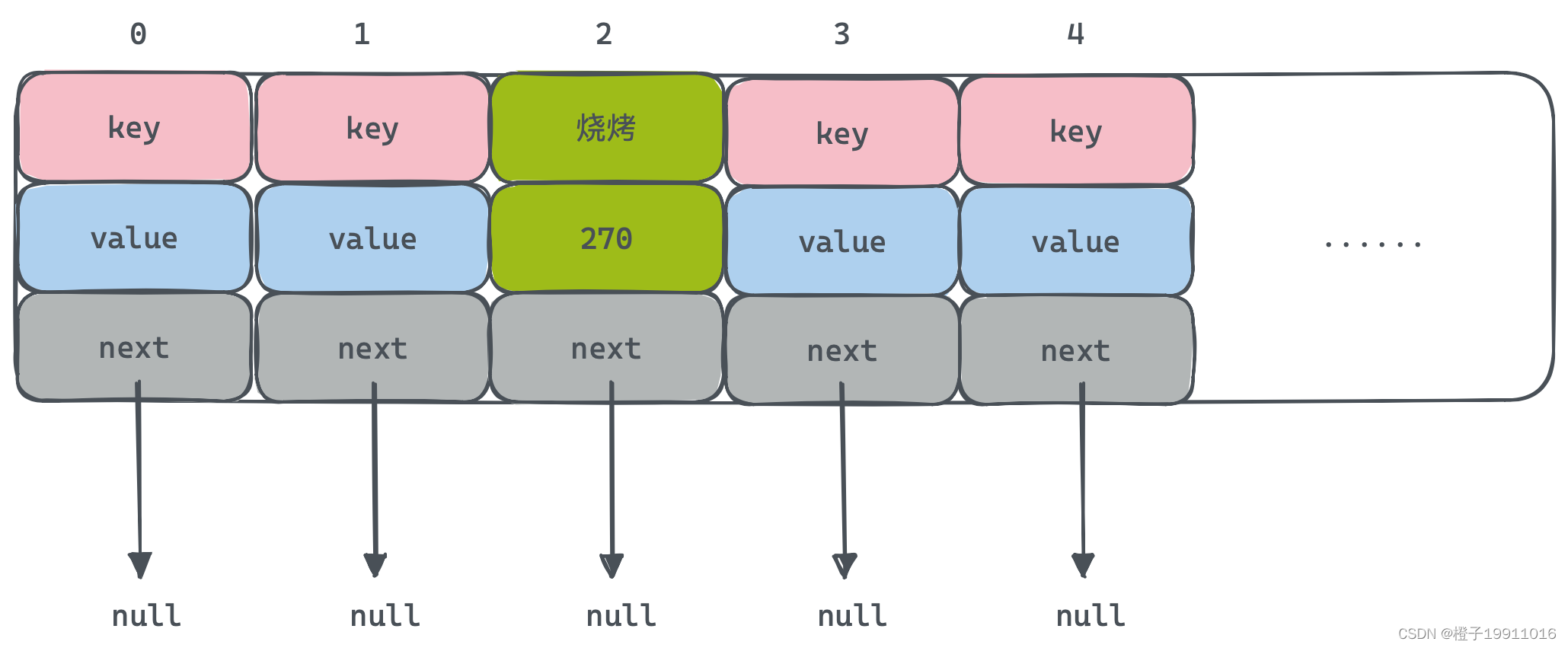 HashMap