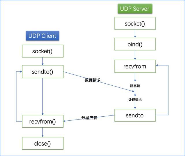 Qt扫盲- QUdpSocket 类理论总结