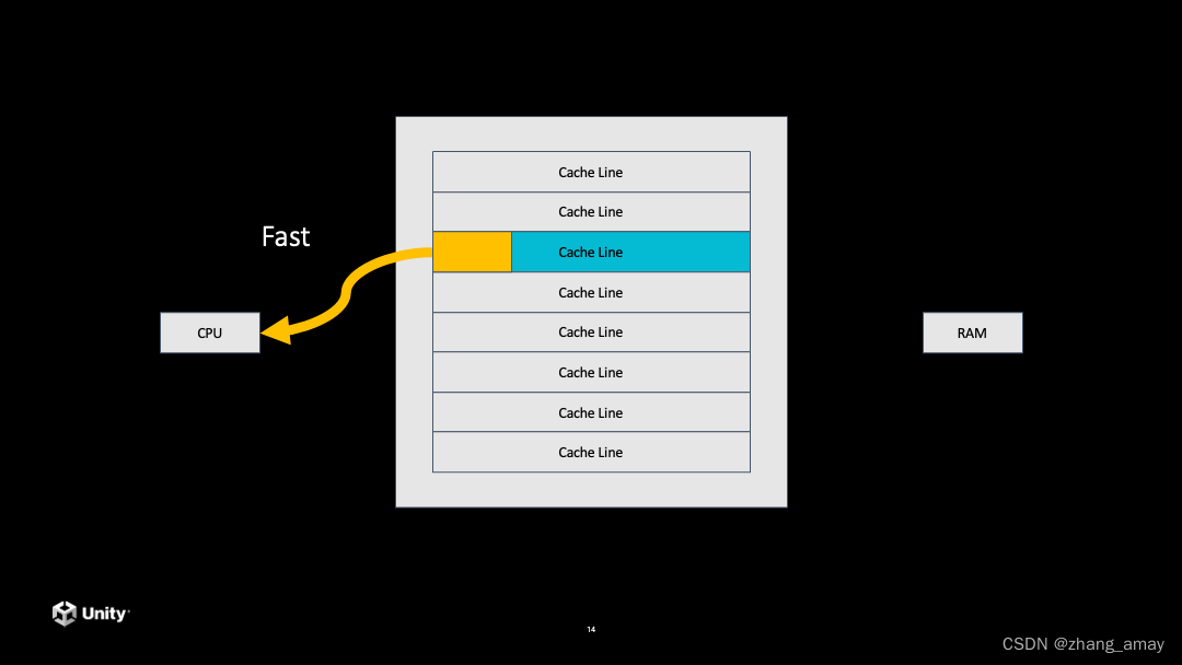 Cache2CPU