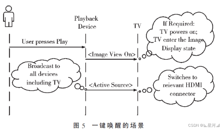 HDMI ——CEC 协议详解以及待机唤醒 实现