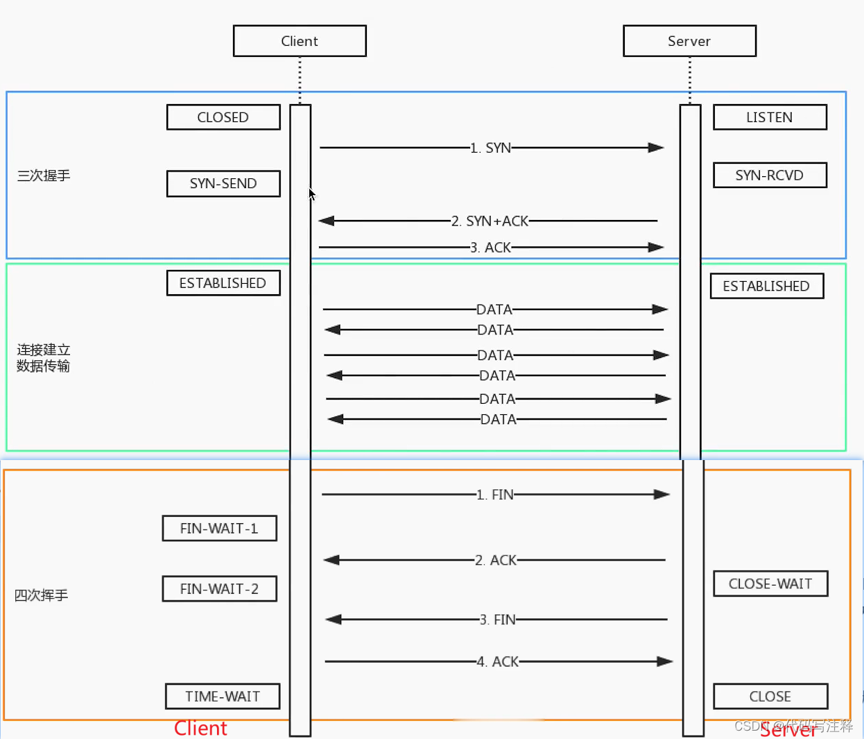 TCP 三次握手 四次挥手