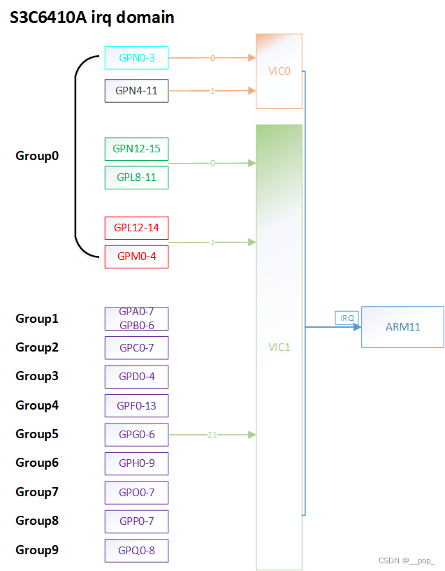 OK6410A 中的 irqdomain 之 gpio