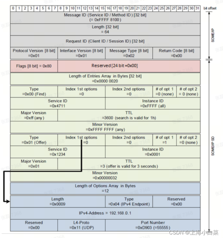 SOME/IP 学习笔记_someip 中 # of opt1 和# of opt2 的意思、-CSDN博客