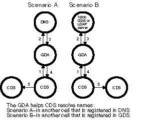 Interaction of CDSs, GDAs, and Global Directory Services