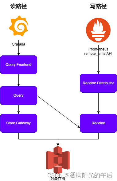 监控系统解决方案Thanos与VictoriaMetrics对比研究_grafana Mimir Thanos-CSDN博客