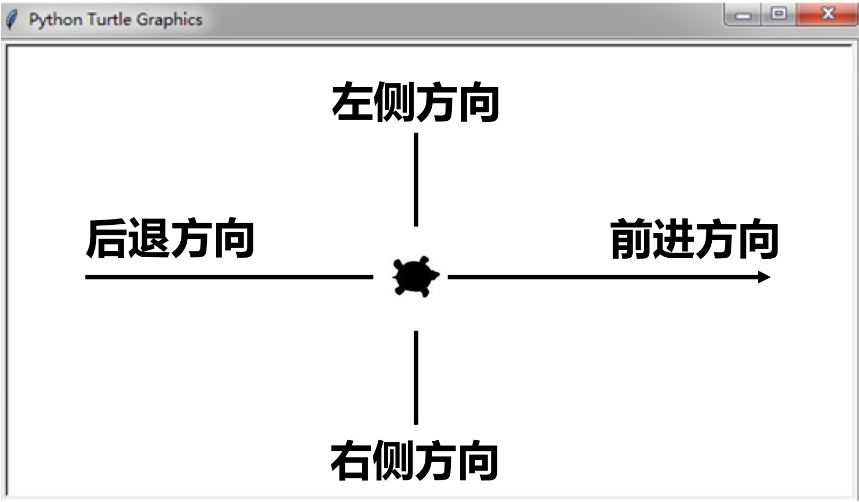 Python Turtle 库之坐标体系