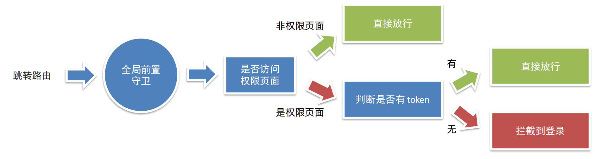 用Vue实现页面访问拦截