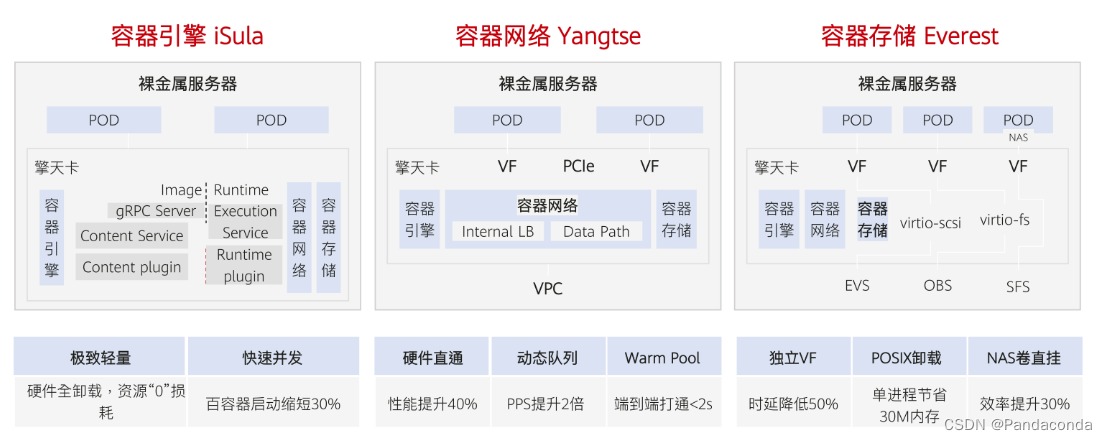 [外链图片转存失败,源站可能有防盗链机制,建议将图片保存下来直接上传(img-t0j1tMXE-1658720305969)(华为云原生入门级认证.assets/image-20220725111925674.png)]