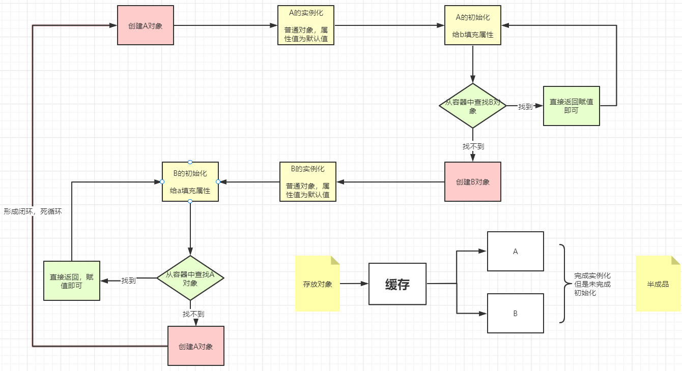 14-bean创建流程5-初始化和循环依赖