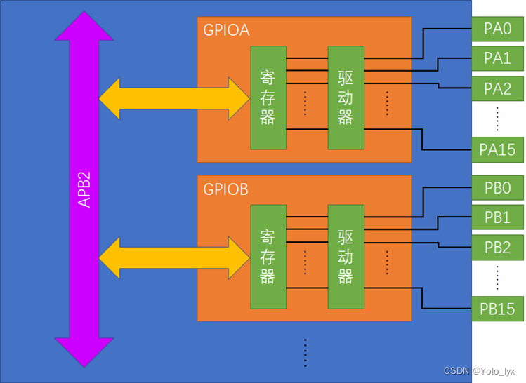 GPIO基本结构