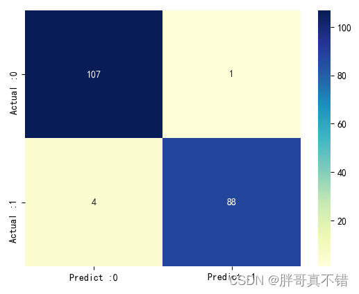 Python实现PSO粒子群优化算法优化XGBoost分类模型(XGBClassifier算法)项目实战